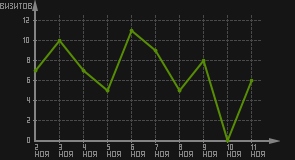 статистика посещаемости страниц автора (визитов/дата)