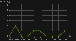 статистика посещаемости страниц автора (визитов/дата)