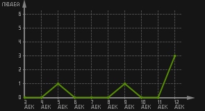 статистика посещаемости страниц автора (посетителей/дата)