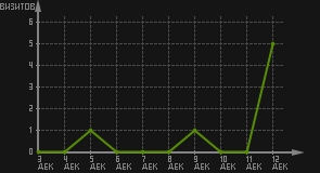 статистика посещаемости страниц автора (визитов/дата)
