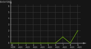 статистика посещаемости страниц автора (визитов/дата)