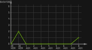 статистика посещаемости страниц автора (визитов/дата)