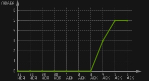 статистика посещаемости страниц автора (посетителей/дата)