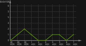 статистика посещаемости страниц автора (визитов/дата)