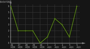 статистика посещаемости страниц автора (визитов/дата)
