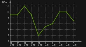 статистика посещаемости страниц автора (посетителей/дата)