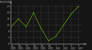 статистика посещаемости страниц автора (визитов/дата)