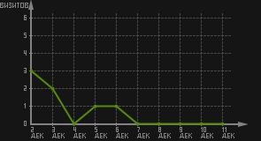статистика посещаемости страниц автора (визитов/дата)