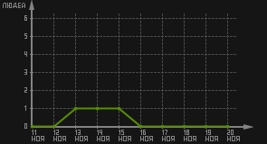 статистика посещаемости страниц автора (посетителей/дата)