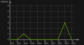 статистика посещаемости страниц автора (посетителей/дата)
