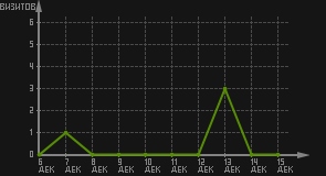 статистика посещаемости страниц автора (визитов/дата)