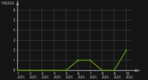 статистика посещаемости страниц автора (посетителей/дата)