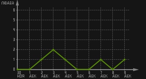 статистика посещаемости страниц автора (посетителей/дата)
