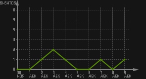 статистика посещаемости страниц автора (визитов/дата)