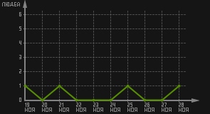 статистика посещаемости страниц автора (посетителей/дата)