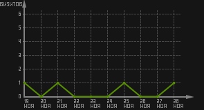 статистика посещаемости страниц автора (визитов/дата)