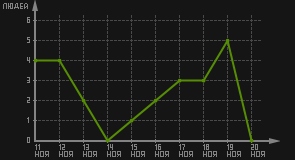 статистика посещаемости страниц автора (посетителей/дата)