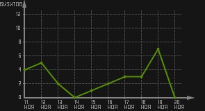 статистика посещаемости страниц автора (визитов/дата)