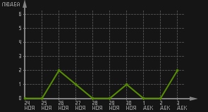 статистика посещаемости страниц автора (посетителей/дата)