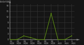 статистика посещаемости страниц автора (визитов/дата)