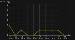 статистика посещаемости страниц автора (визитов/дата)