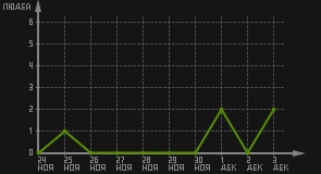 статистика посещаемости страниц автора (посетителей/дата)