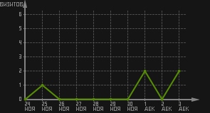 статистика посещаемости страниц автора (визитов/дата)