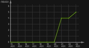 статистика посещаемости страниц автора (посетителей/дата)