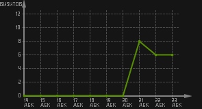 статистика посещаемости страниц автора (визитов/дата)