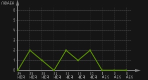 статистика посещаемости страниц автора (посетителей/дата)