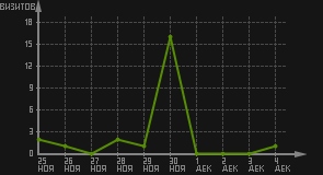 статистика посещаемости страниц автора (визитов/дата)