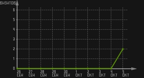 статистика посещаемости страниц автора (визитов/дата)