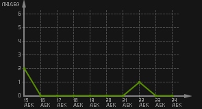 статистика посещаемости страниц автора (посетителей/дата)
