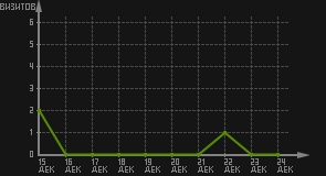статистика посещаемости страниц автора (визитов/дата)