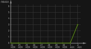статистика посещаемости страниц автора (посетителей/дата)