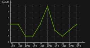 статистика посещаемости страниц автора (посетителей/дата)