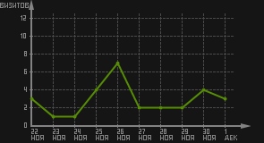 статистика посещаемости страниц автора (визитов/дата)