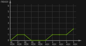 статистика посещаемости страниц автора (посетителей/дата)