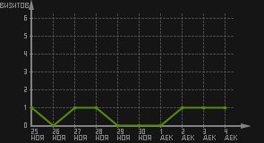 статистика посещаемости страниц автора (визитов/дата)