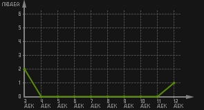 статистика посещаемости страниц автора (посетителей/дата)