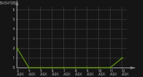 статистика посещаемости страниц автора (визитов/дата)