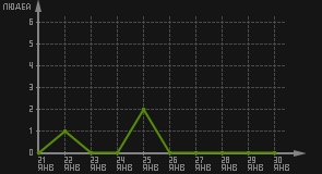 статистика посещаемости страниц автора (посетителей/дата)