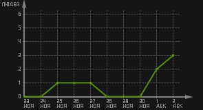статистика посещаемости страниц автора (посетителей/дата)