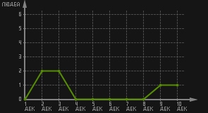 статистика посещаемости страниц автора (посетителей/дата)