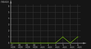 статистика посещаемости страниц автора (посетителей/дата)