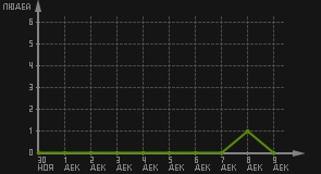 статистика посещаемости страниц автора (посетителей/дата)