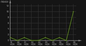 статистика посещаемости страниц автора (посетителей/дата)