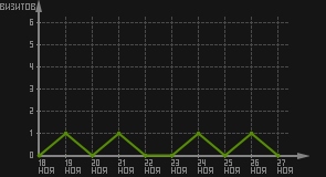 статистика посещаемости страниц автора (визитов/дата)