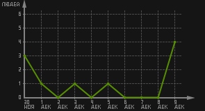 статистика посещаемости страниц автора (посетителей/дата)