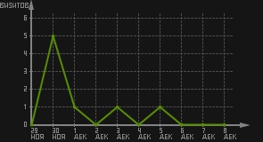 статистика посещаемости страниц автора (визитов/дата)